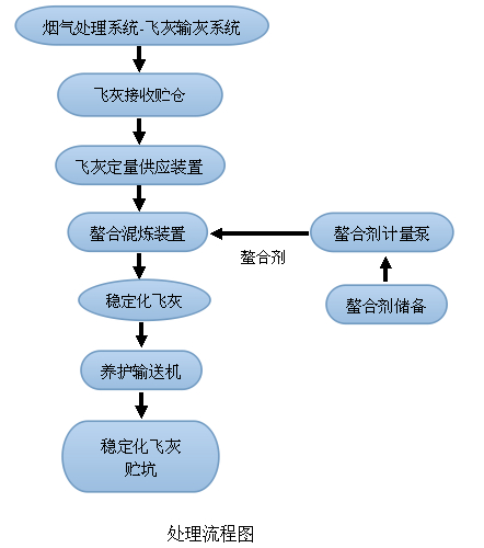 处理流程图