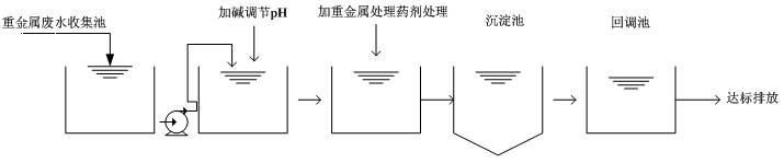 重金属废水处理流程图