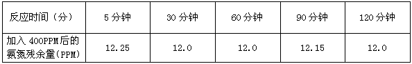 氨氮处理药剂添加量与残余氨氮的关系