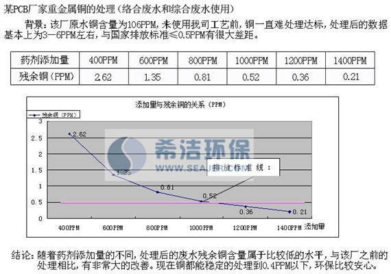 重金属捕捉剂使用案例