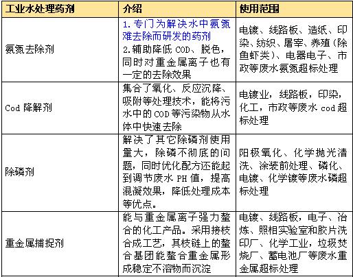 工业水处理药剂介绍