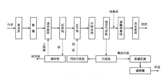 污水处理厂流程图