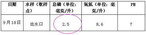 皮革污水磷的去除现场检测数据