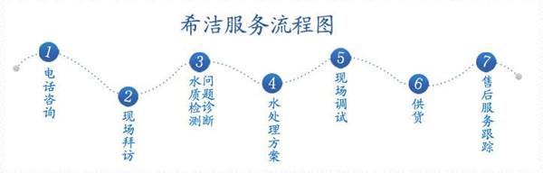 千赢国际重金属废水处理公司服务流程图