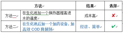 工业污水cod降低方法