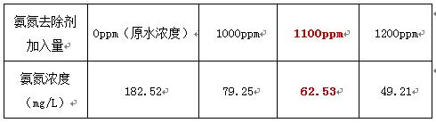 污水脱氮除磷实验1