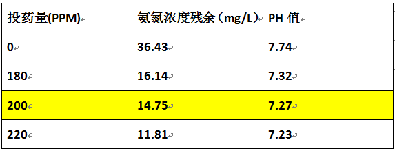 如何去除污水氨氮的加药实验