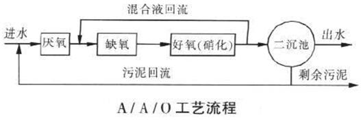 屠宰废水处理除磷工艺