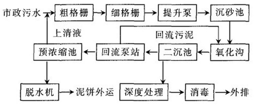 市政污水厂除磷处理工艺