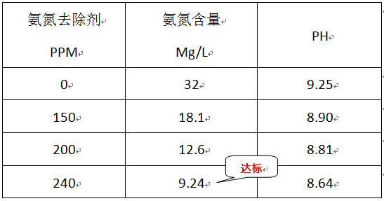 工废水氨氮处理实验