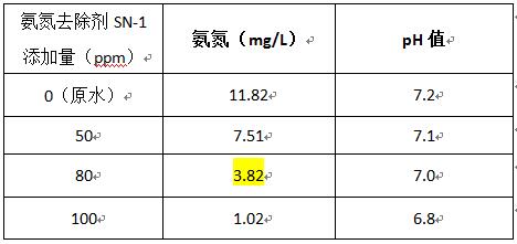 如何去除水的氨氮的药剂投加实验