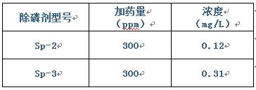 除磷脱氮实验（2）