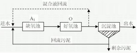 电镀废水氨氮去除的现场