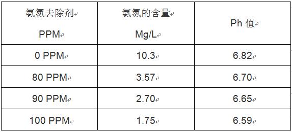 废水的氨氮如何去除实验