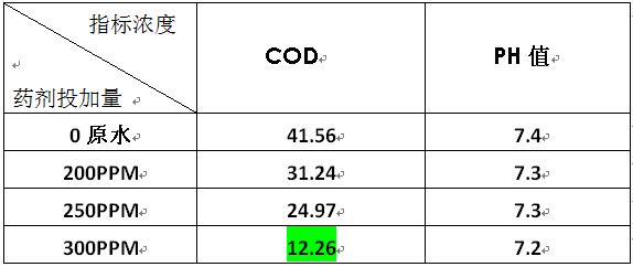 快速降解cod的实验数据