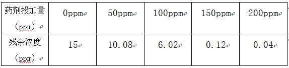 氨氮处理投加实验