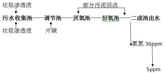 生活废水氨氮处理流程图