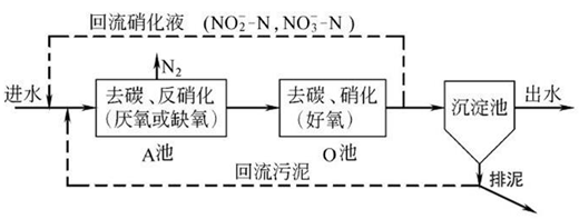 氨氮废水处理的工艺流程图