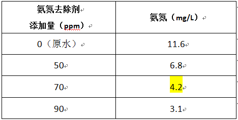 喷涂废水超标的氨氮去除剂实验