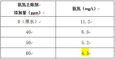 畜禽养殖废水处理的氨氮加药实验