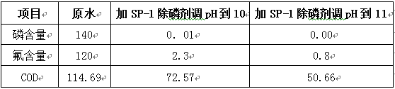 磷酸盐废水超标的实验数据