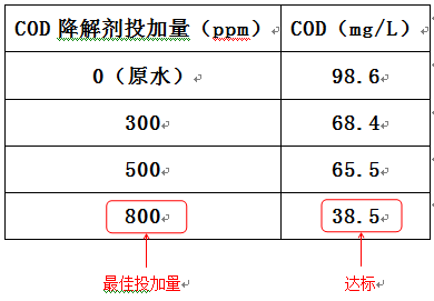 cod水处理药剂的投加实验