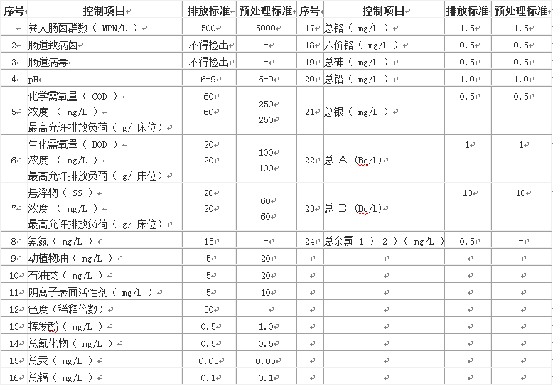 医院废水排放标准表2