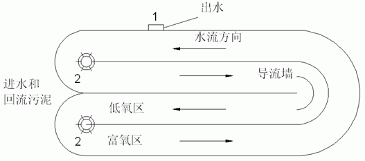 工业废水处理工艺流程图-氧沟