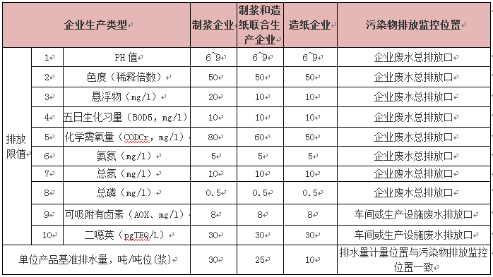 造纸废水排放标准表3