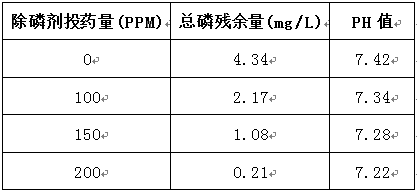 皮毛污水磷怎么处理-实验数据