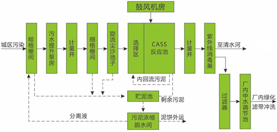 印染废水现场处理工艺