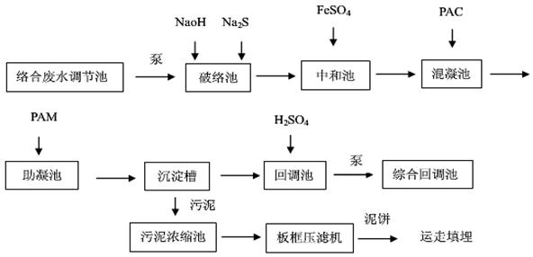 线路板废水处理工艺-络合废水流程图