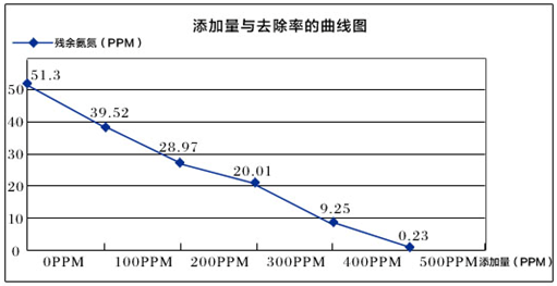 氨氮去除剂添加比例