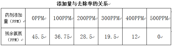 降低出水氨氮的药剂添加量与去除率的关系