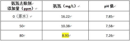 工业园区水质氨氮超标的实验