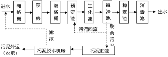 污水处理厂工艺流程