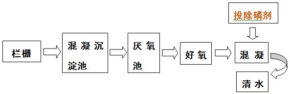 学除磷药剂的投加位置