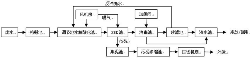 污水厂现场工艺流程