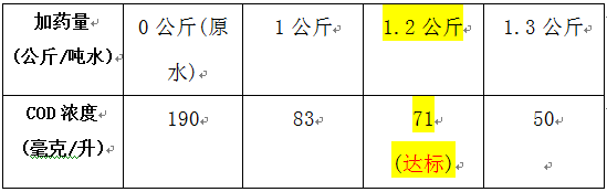 啤酒废水cod的投加实验