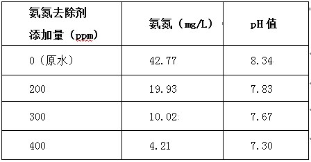 氨氮废水处理的加药实验