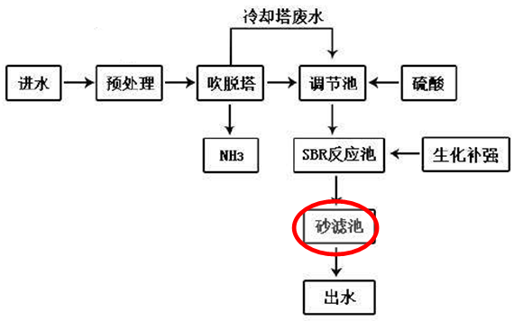 肥厂工艺流程