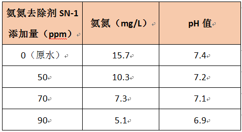 氨氮去除剂加药实验