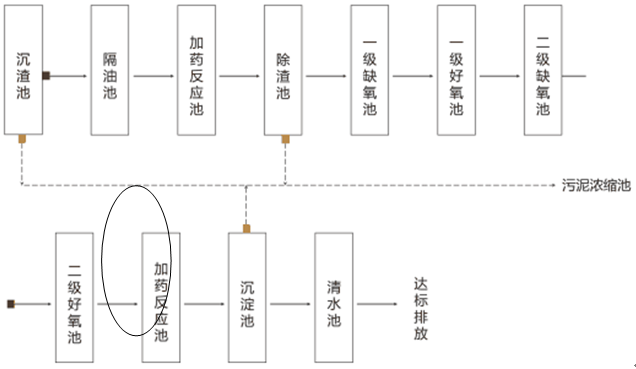 食品废水工艺流程