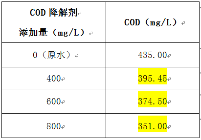 cod去除剂的实验数据