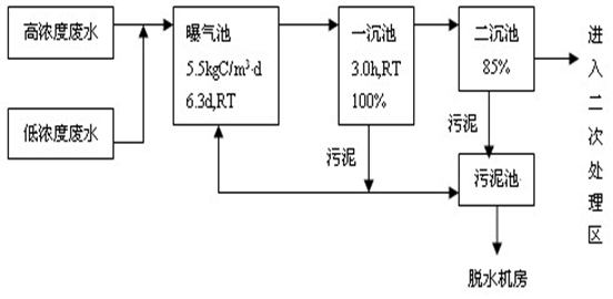 精细工的现场处理工艺