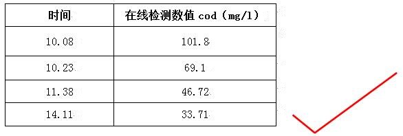 cod降解剂的实验数据