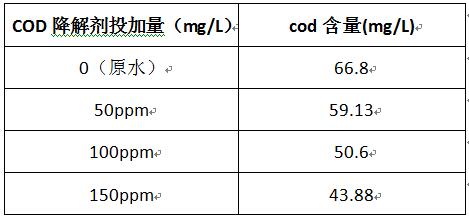 cod降解剂的投加量