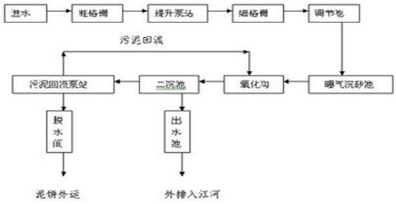 城市生活污水常用的处理工艺流程