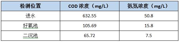 不同的工艺点采样检测