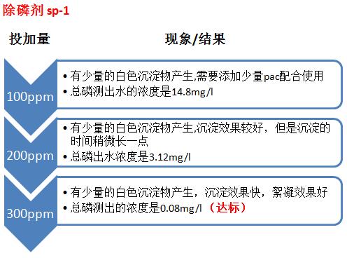 除磷剂投加量及处理果